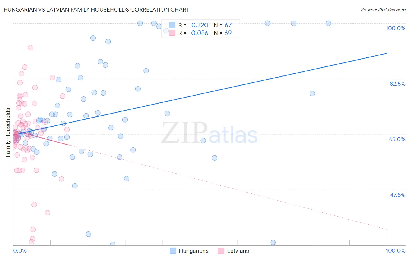 Hungarian vs Latvian Family Households