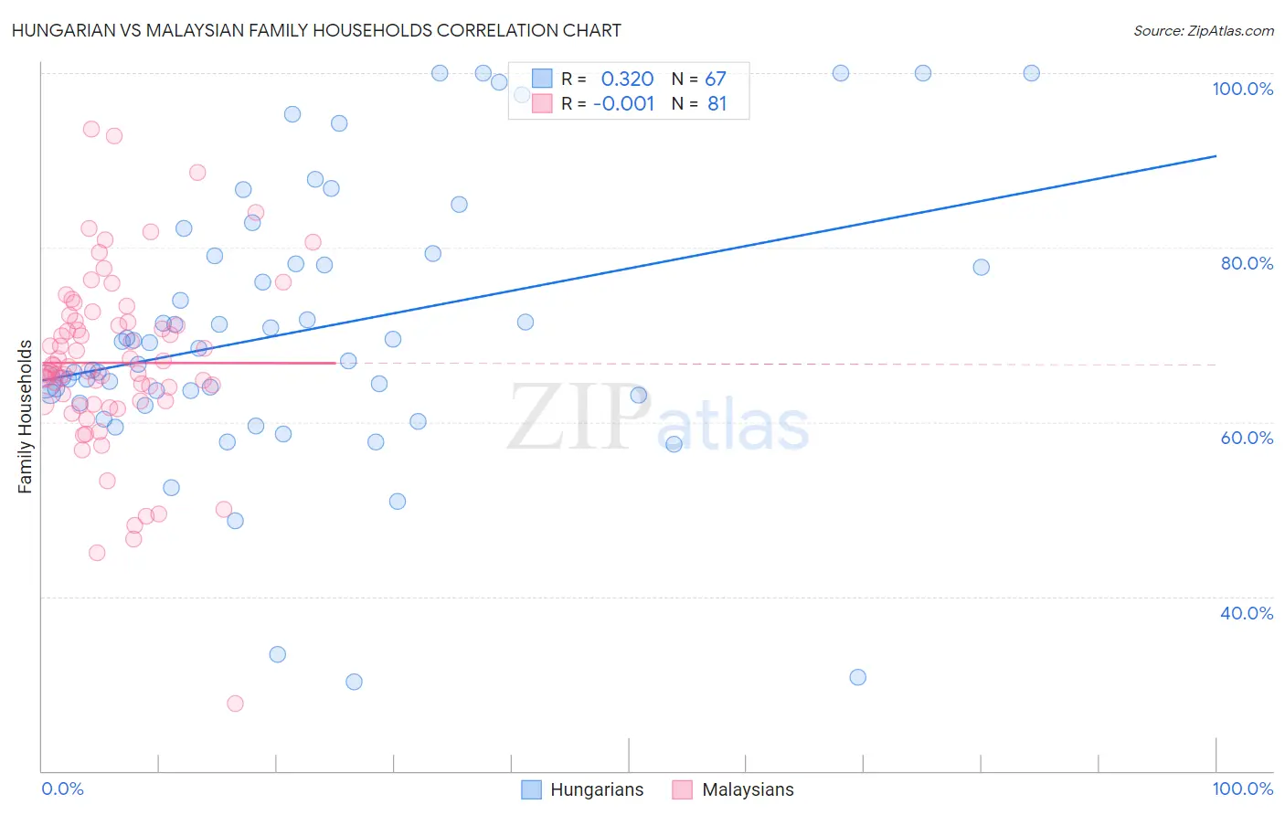 Hungarian vs Malaysian Family Households