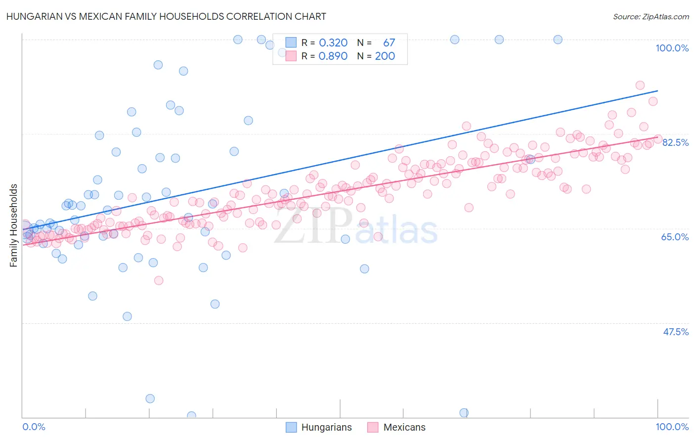 Hungarian vs Mexican Family Households