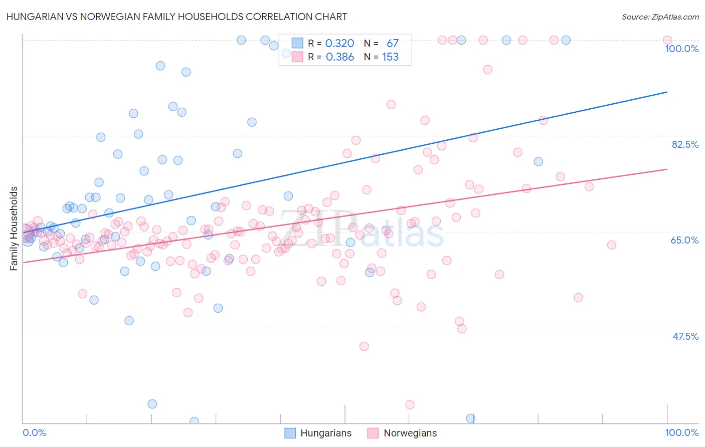 Hungarian vs Norwegian Family Households