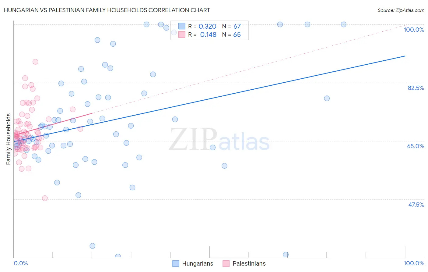 Hungarian vs Palestinian Family Households