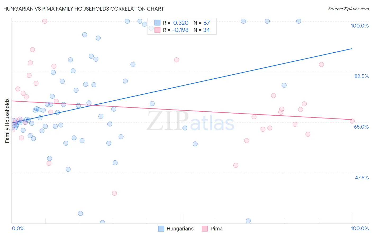 Hungarian vs Pima Family Households