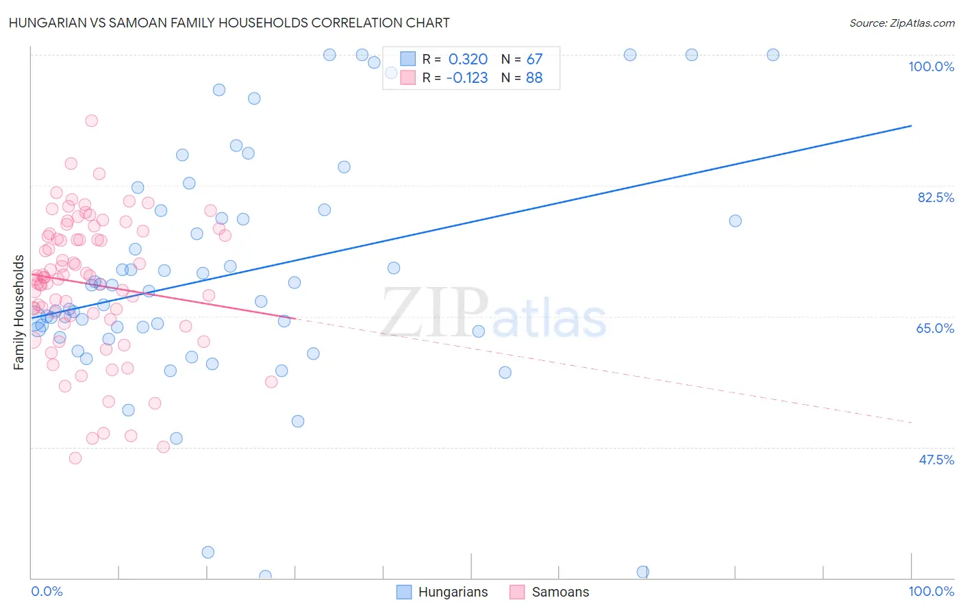 Hungarian vs Samoan Family Households