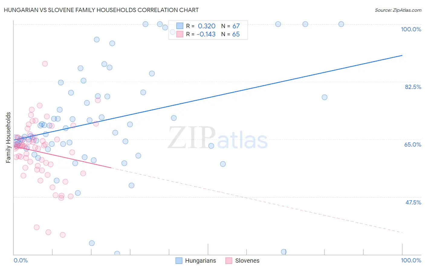 Hungarian vs Slovene Family Households