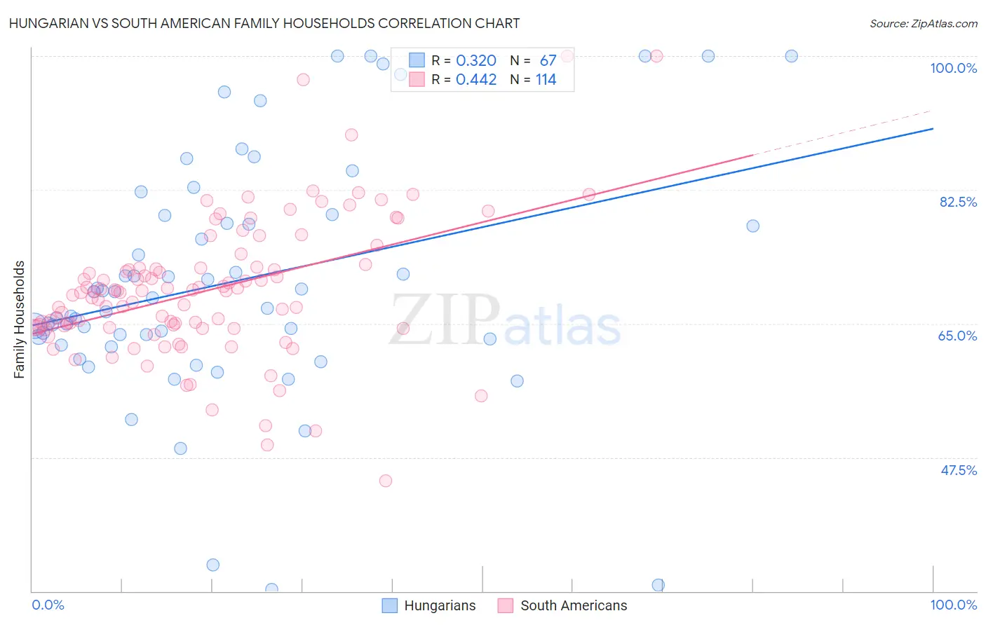 Hungarian vs South American Family Households