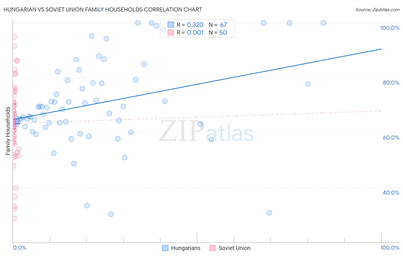 Hungarian vs Soviet Union Family Households