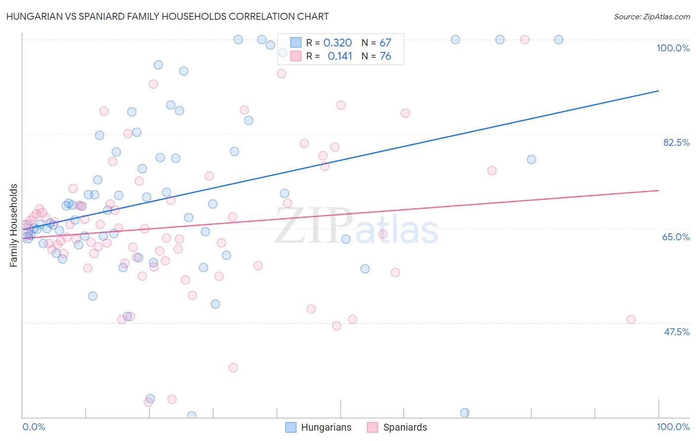 Hungarian vs Spaniard Family Households