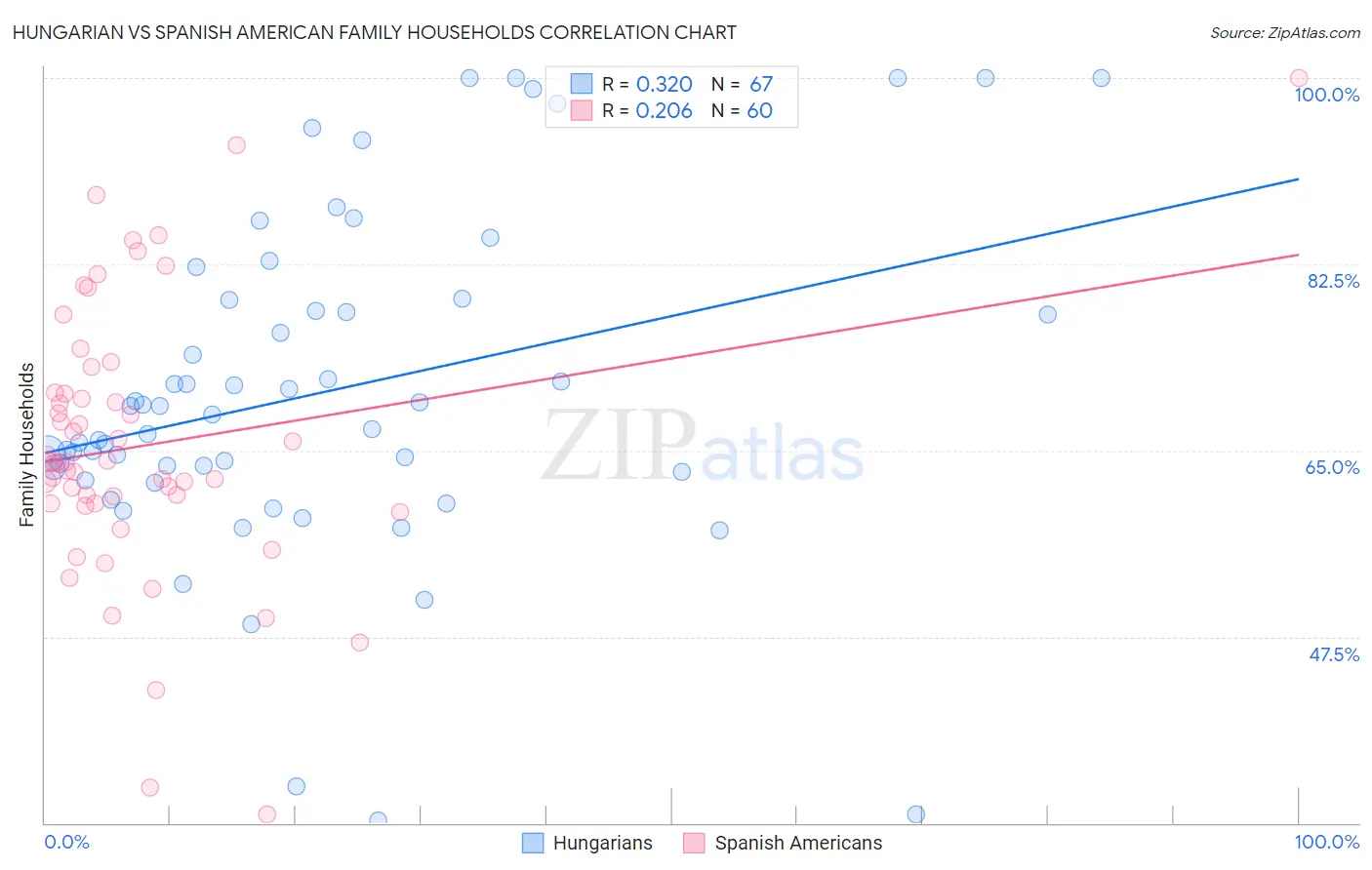 Hungarian vs Spanish American Family Households