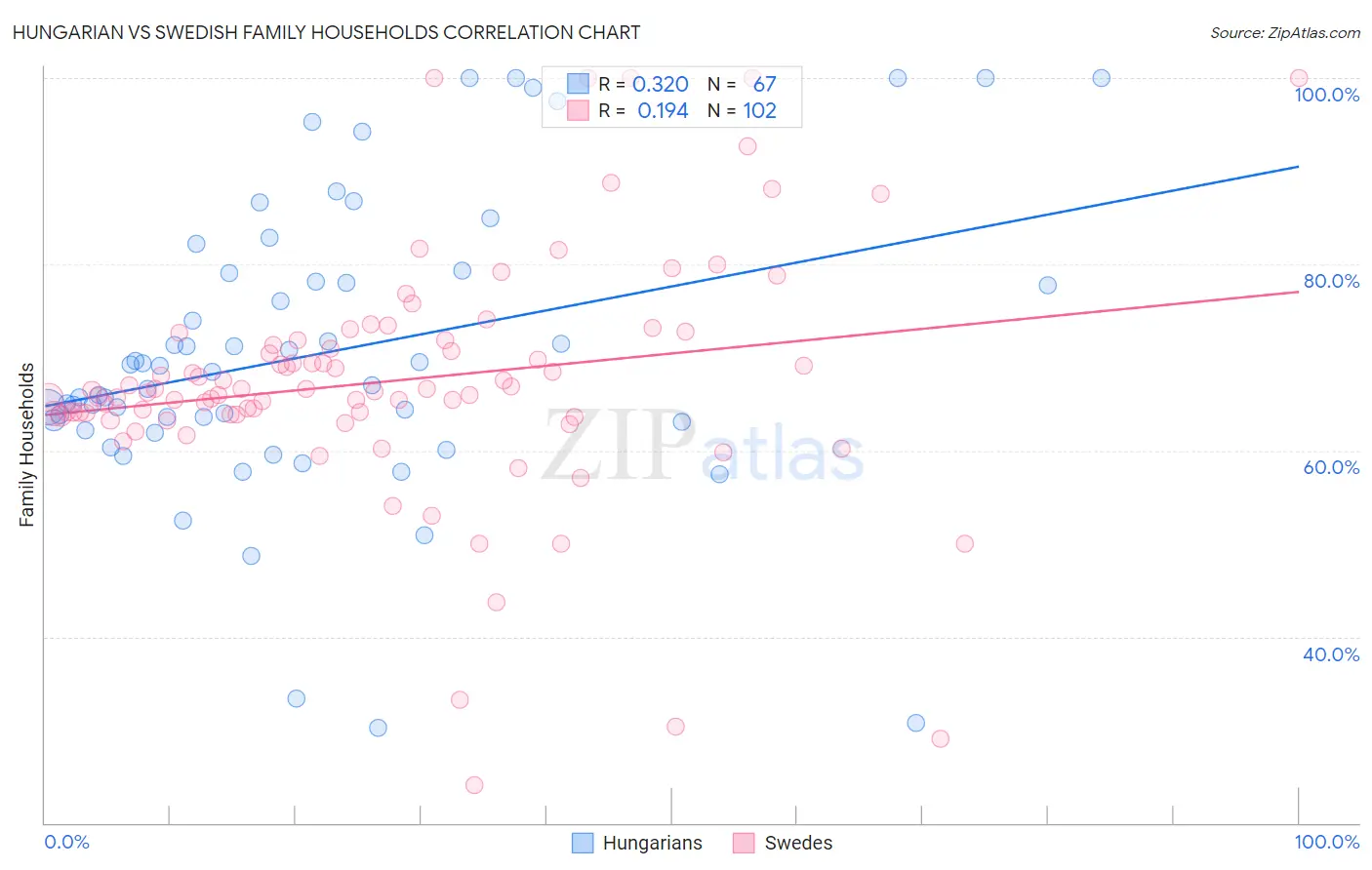 Hungarian vs Swedish Family Households