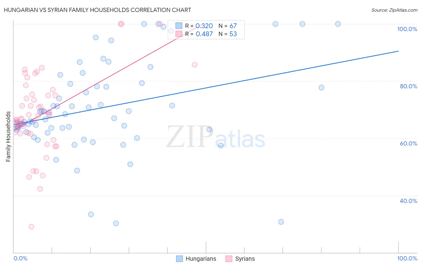 Hungarian vs Syrian Family Households