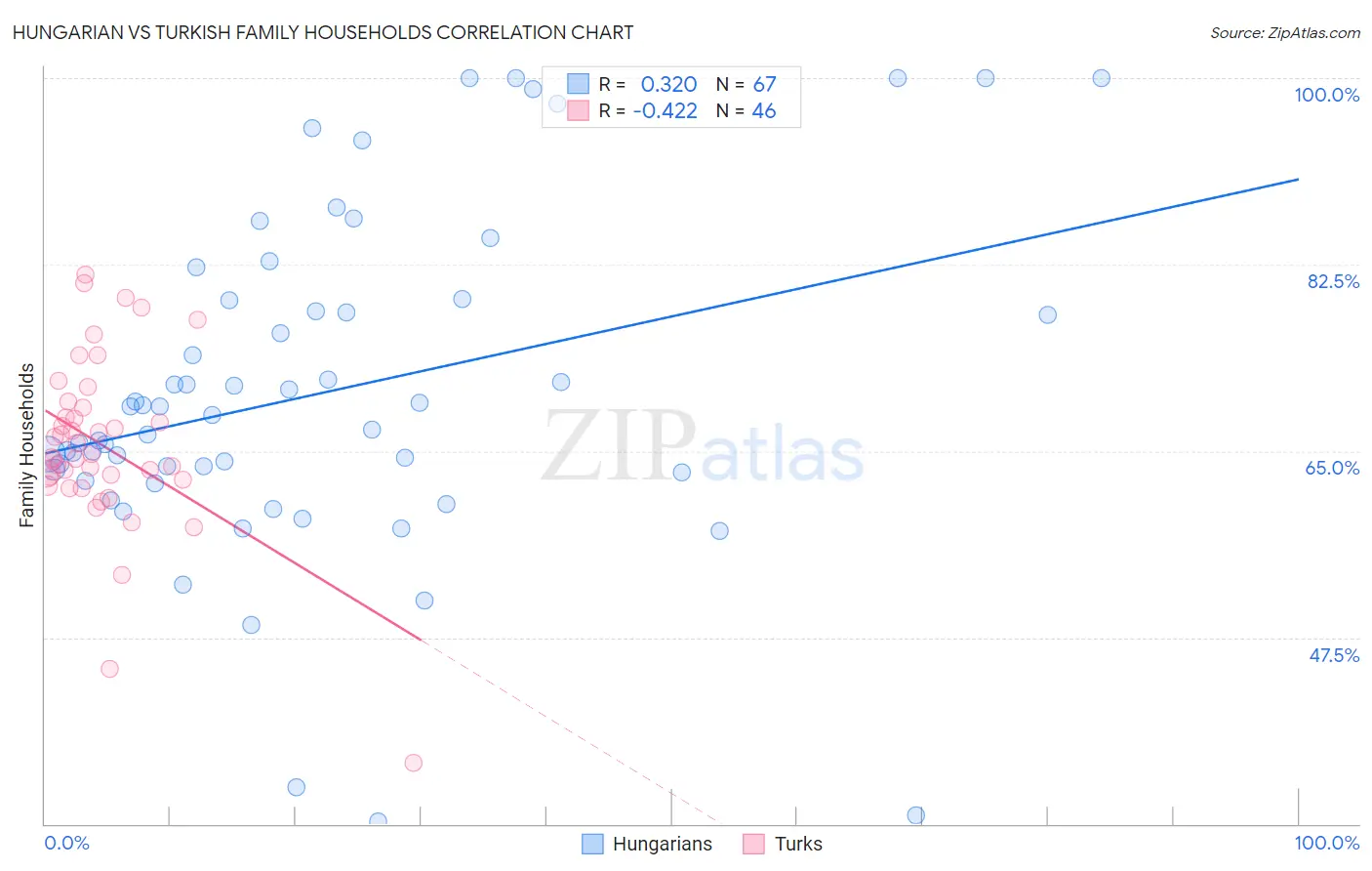 Hungarian vs Turkish Family Households