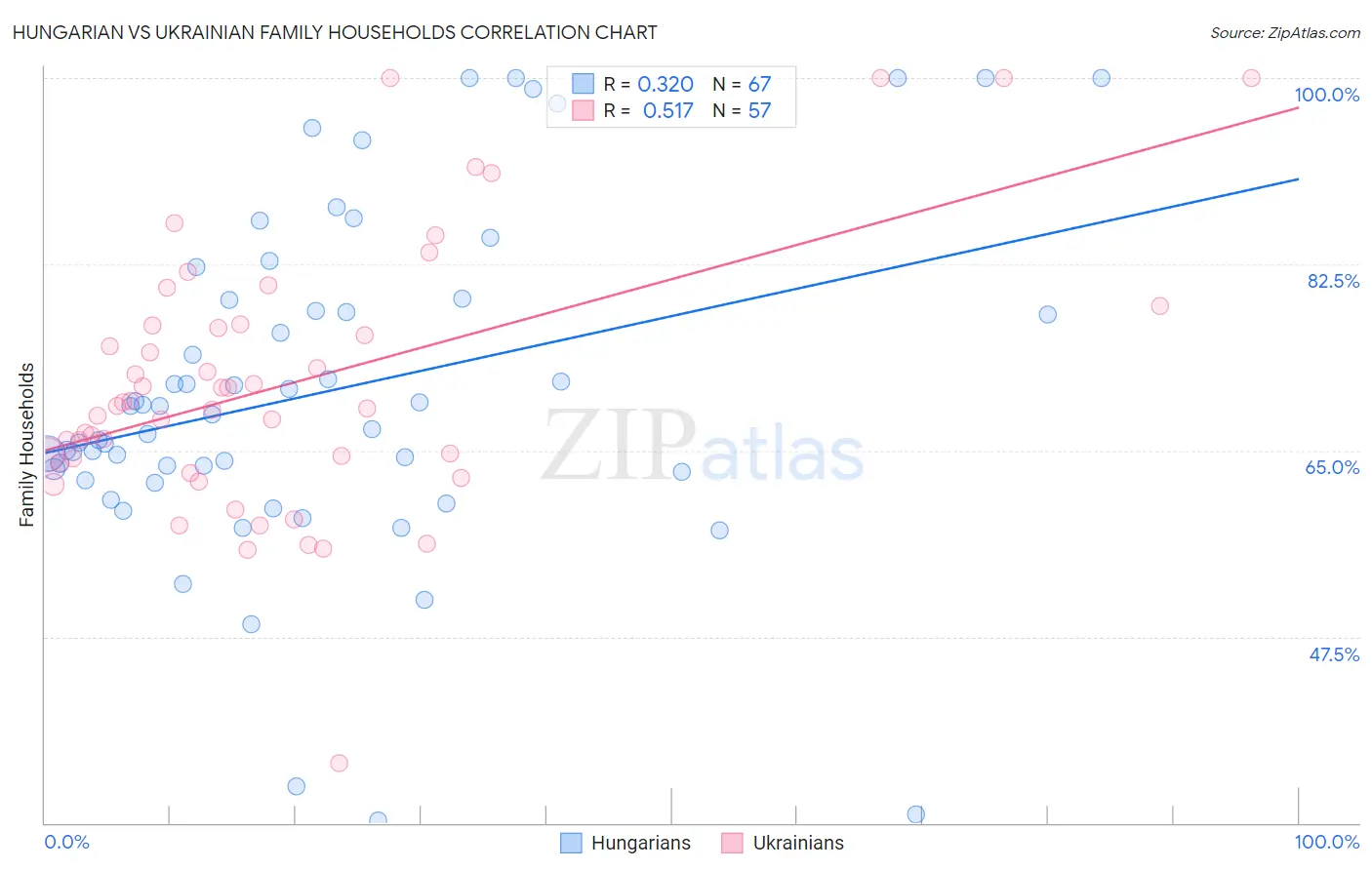 Hungarian vs Ukrainian Family Households