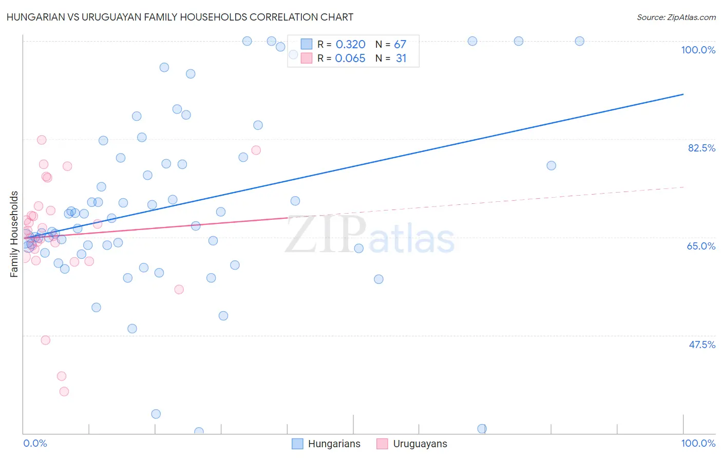 Hungarian vs Uruguayan Family Households