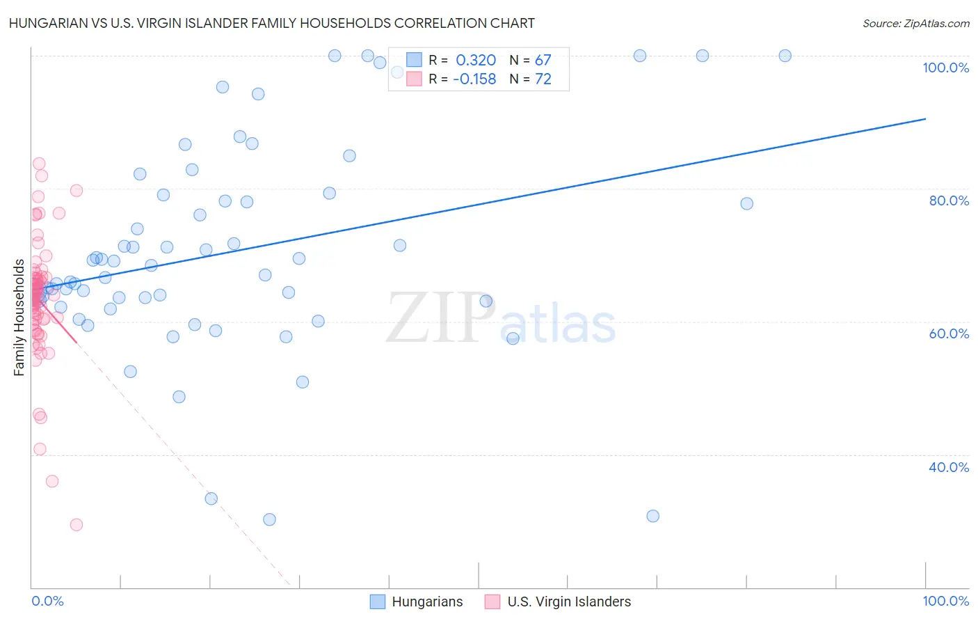 Hungarian vs U.S. Virgin Islander Family Households