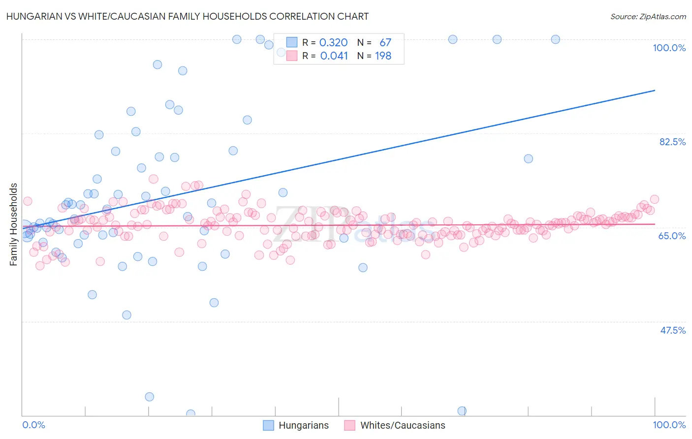 Hungarian vs White/Caucasian Family Households