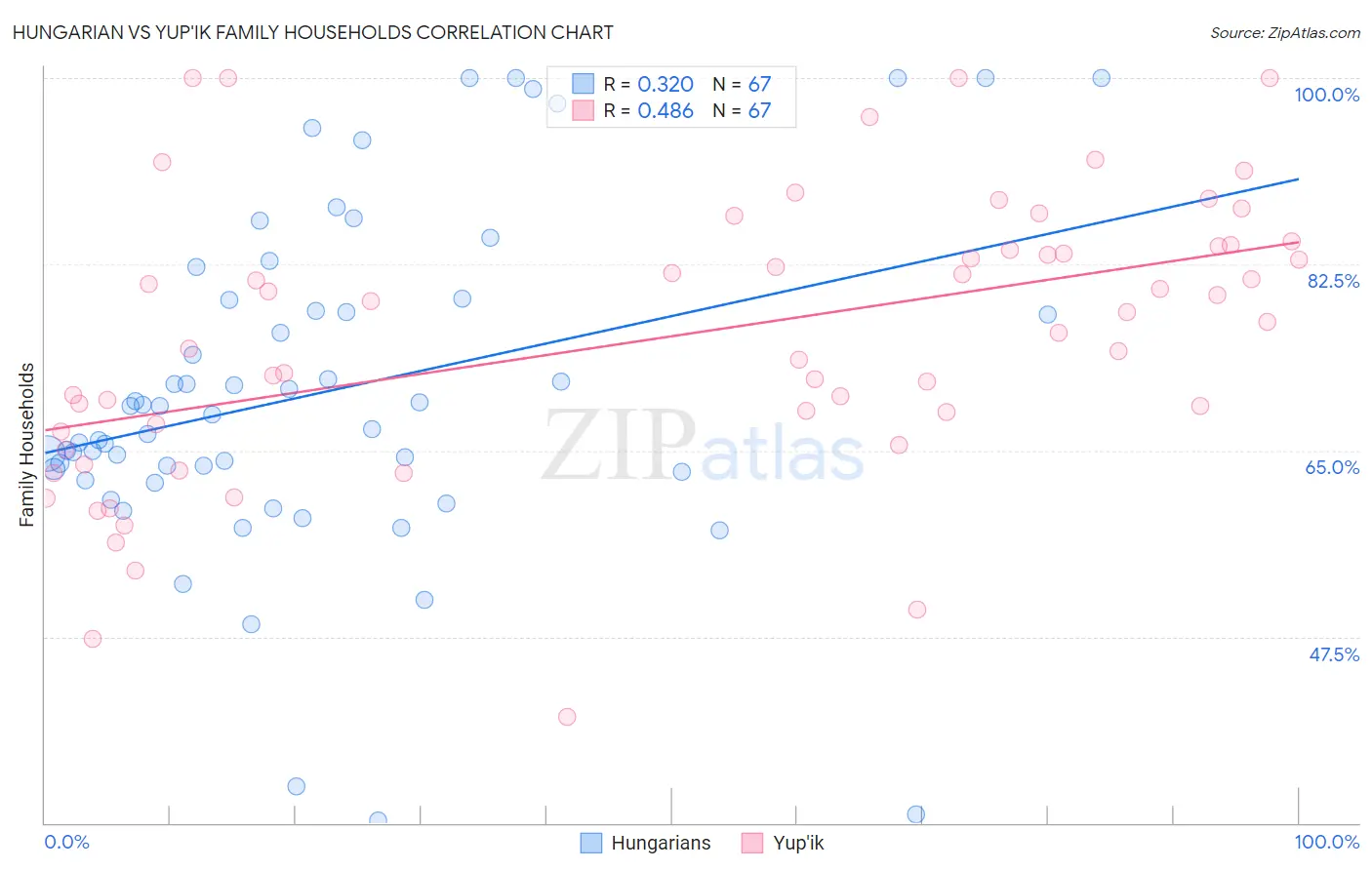 Hungarian vs Yup'ik Family Households