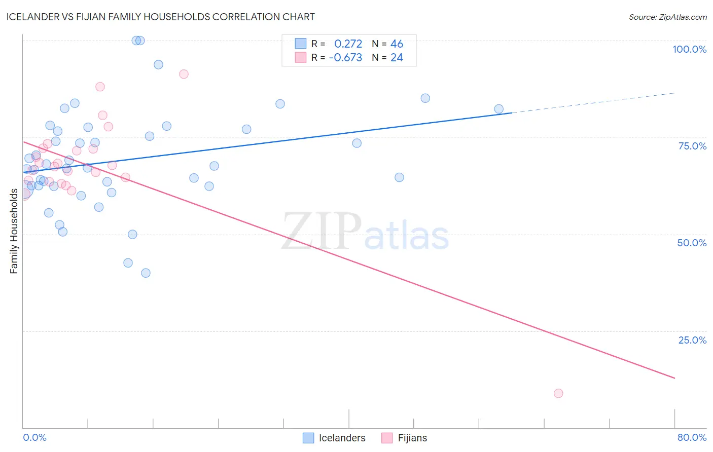 Icelander vs Fijian Family Households