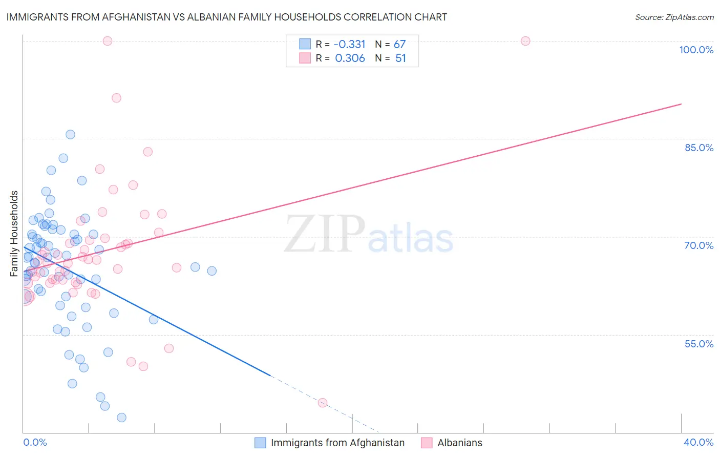 Immigrants from Afghanistan vs Albanian Family Households