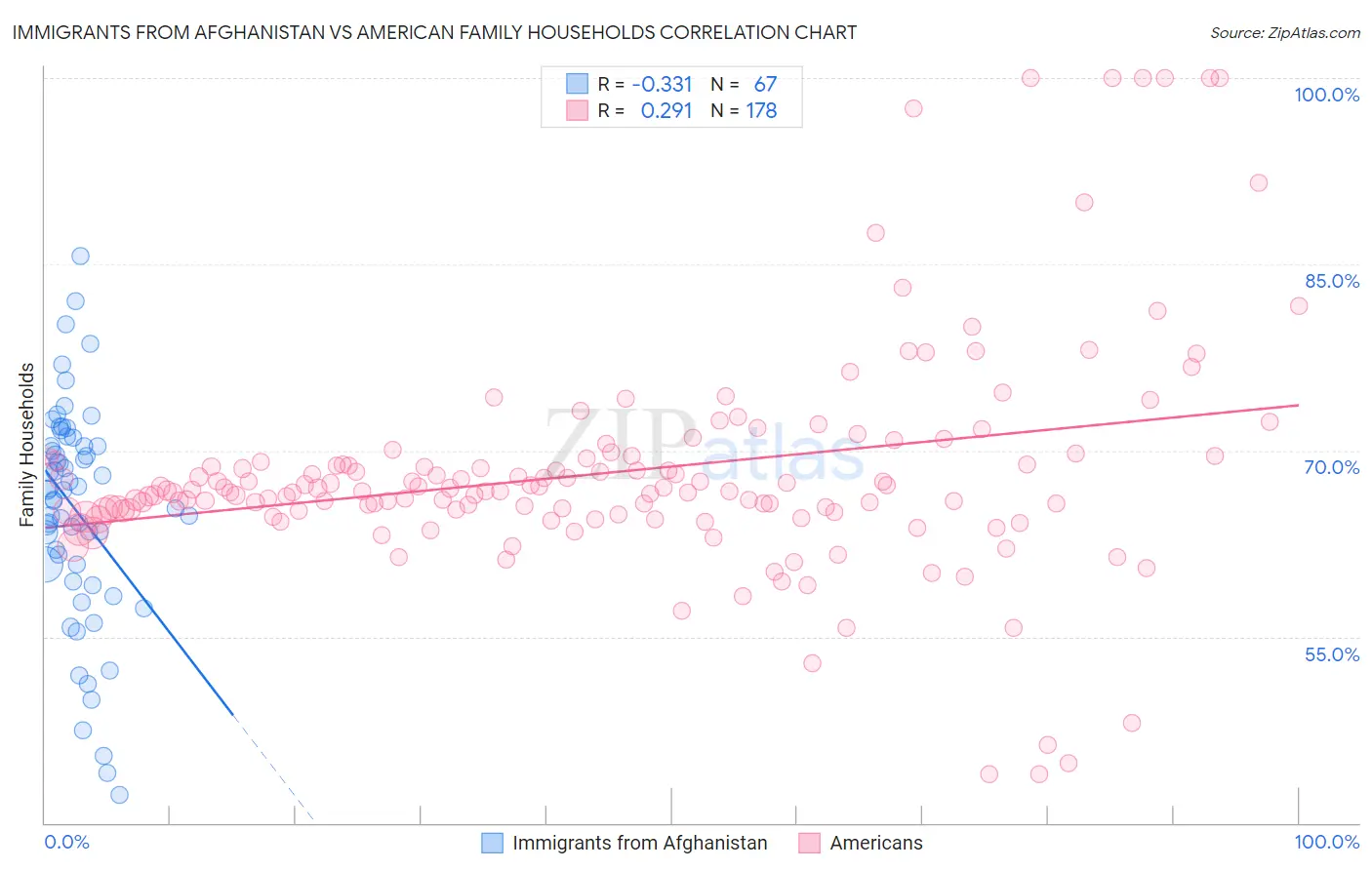 Immigrants from Afghanistan vs American Family Households