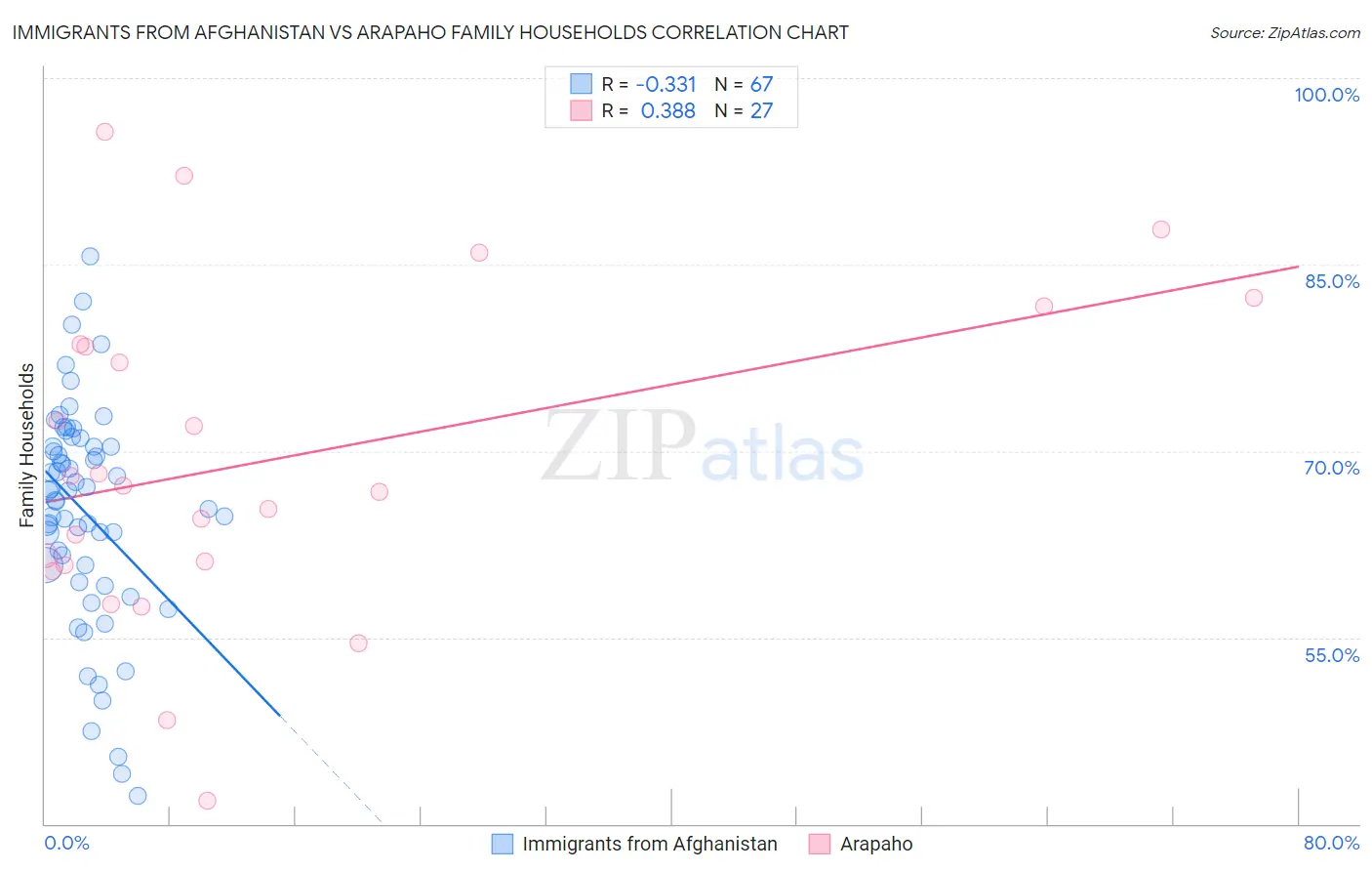 Immigrants from Afghanistan vs Arapaho Family Households