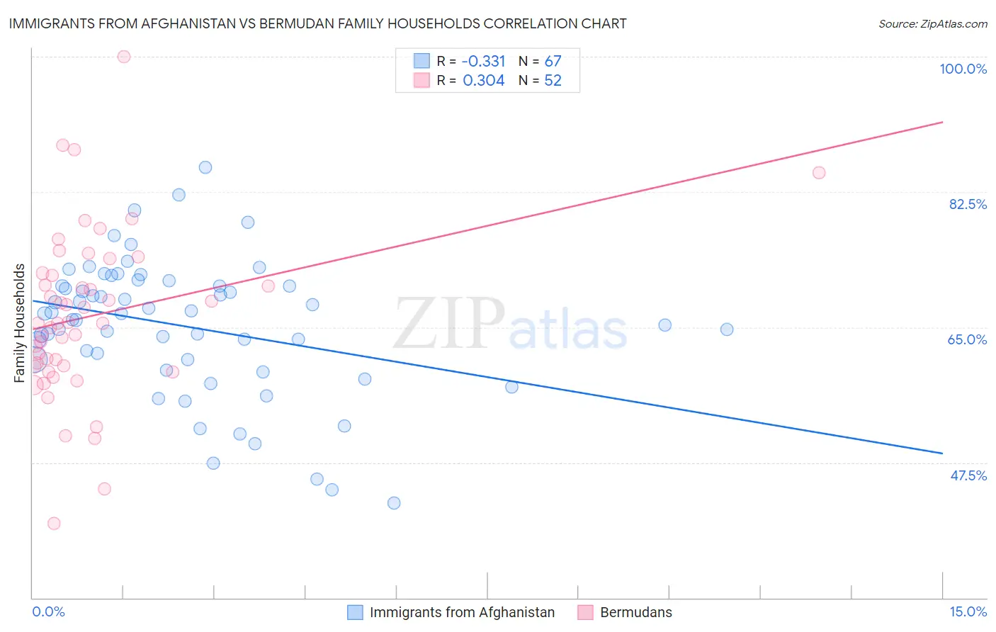 Immigrants from Afghanistan vs Bermudan Family Households