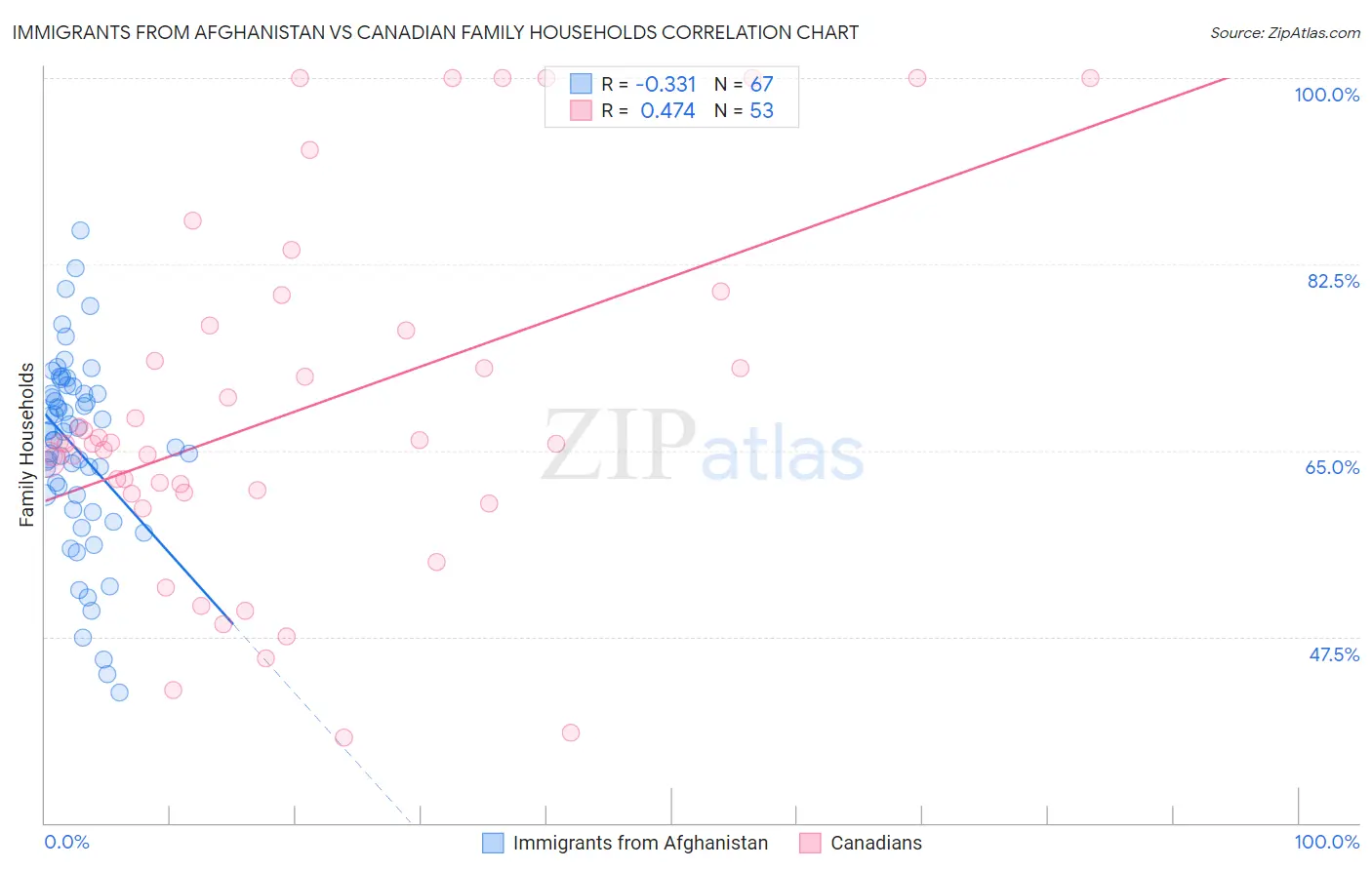 Immigrants from Afghanistan vs Canadian Family Households