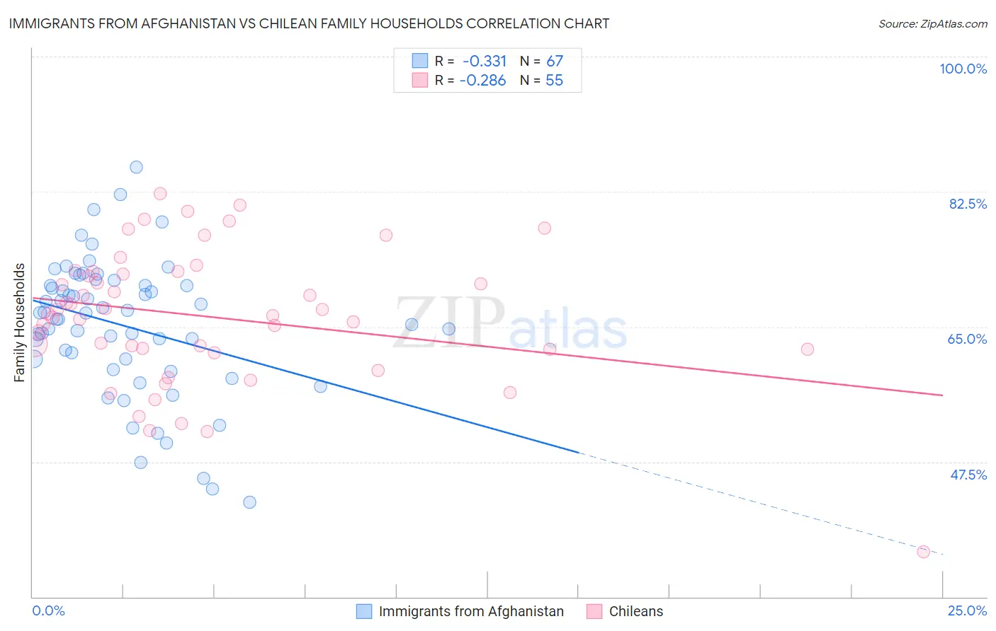 Immigrants from Afghanistan vs Chilean Family Households