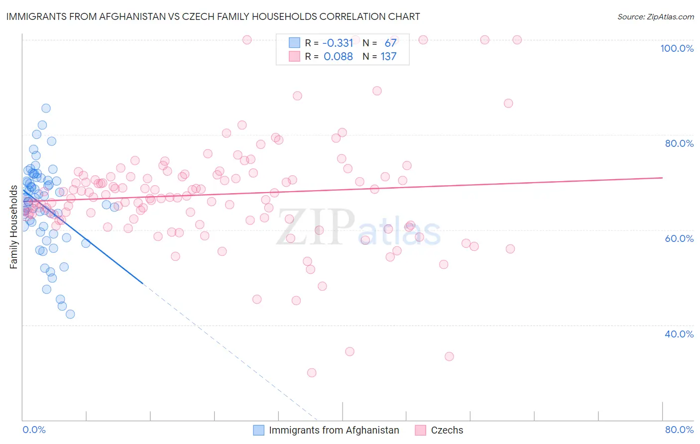 Immigrants from Afghanistan vs Czech Family Households