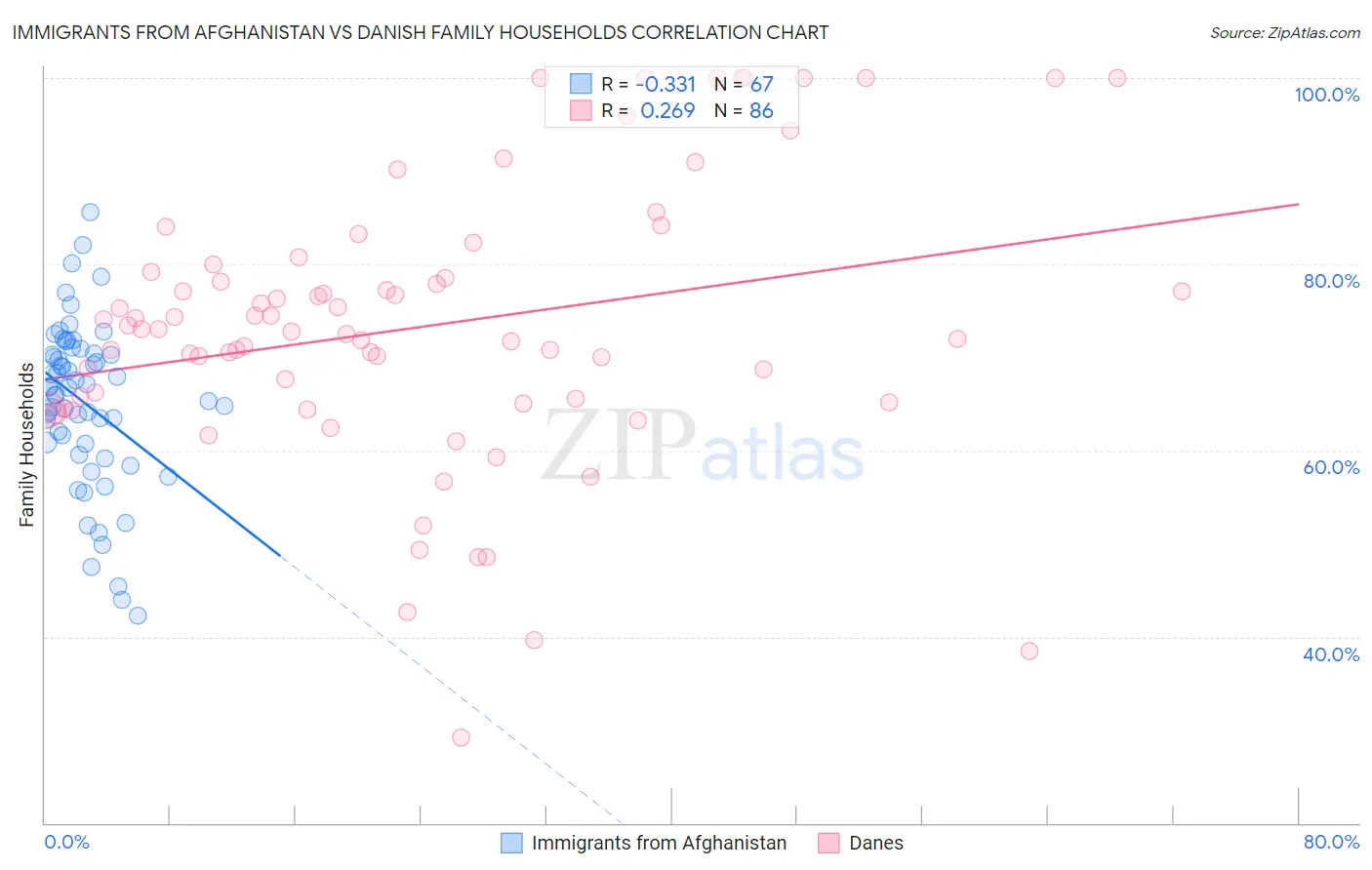 Immigrants from Afghanistan vs Danish Family Households