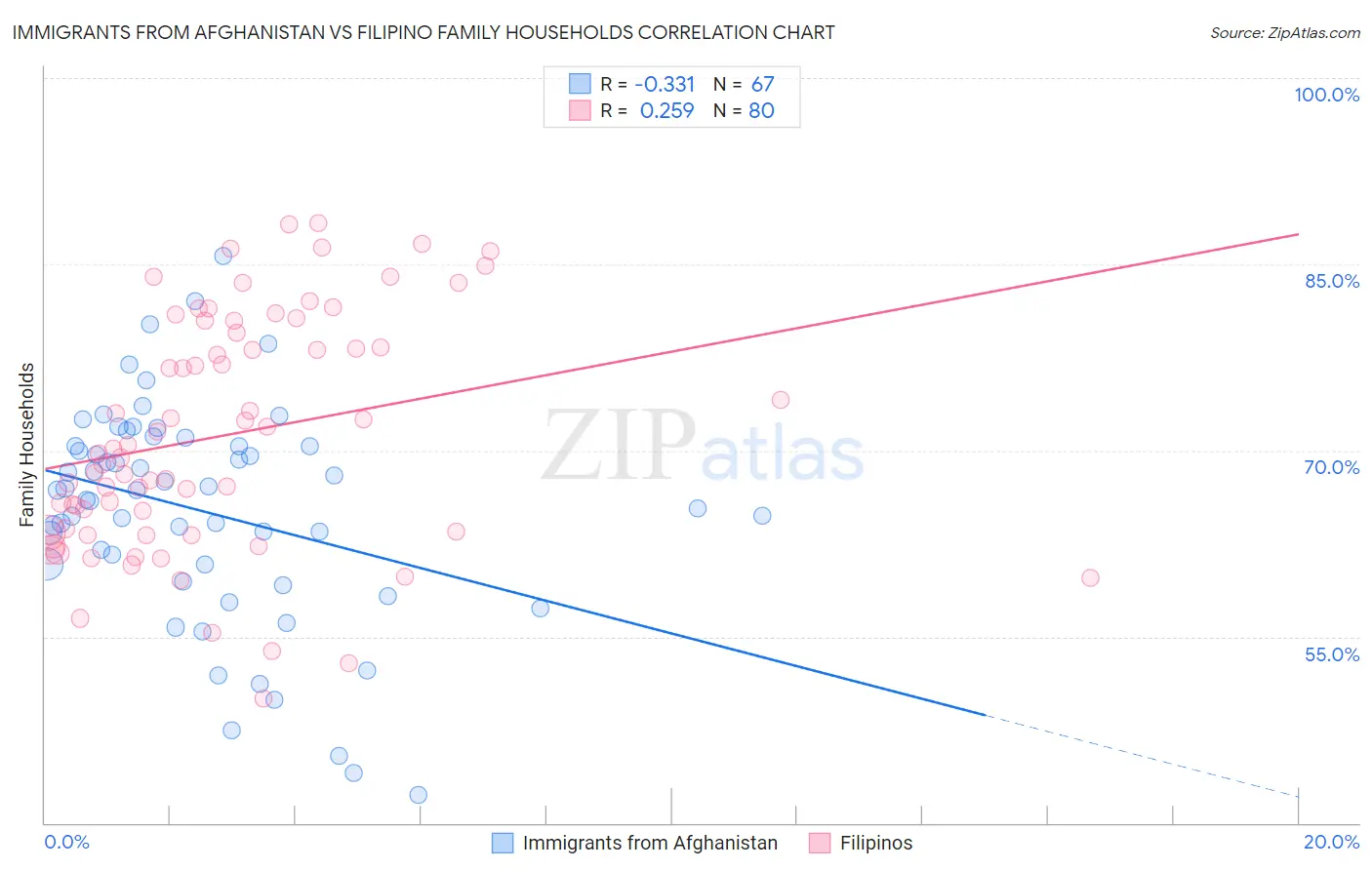 Immigrants from Afghanistan vs Filipino Family Households