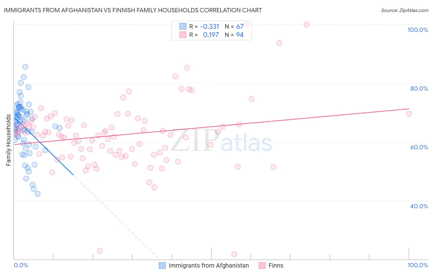 Immigrants from Afghanistan vs Finnish Family Households