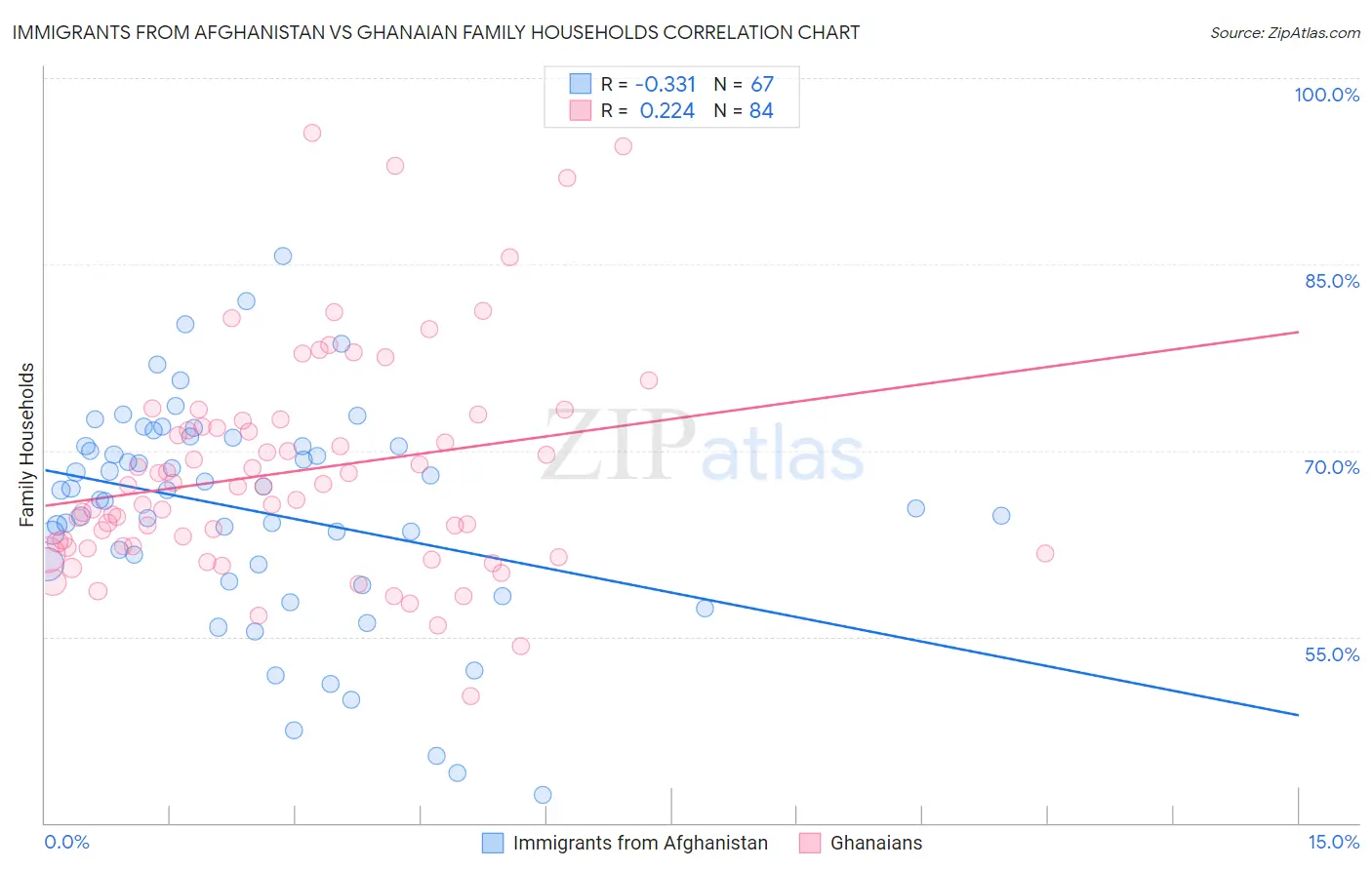 Immigrants from Afghanistan vs Ghanaian Family Households