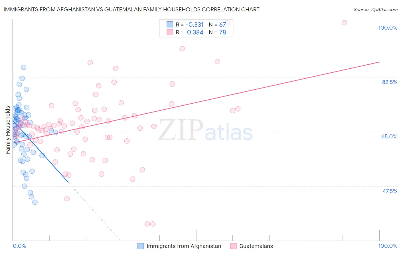 Immigrants from Afghanistan vs Guatemalan Family Households