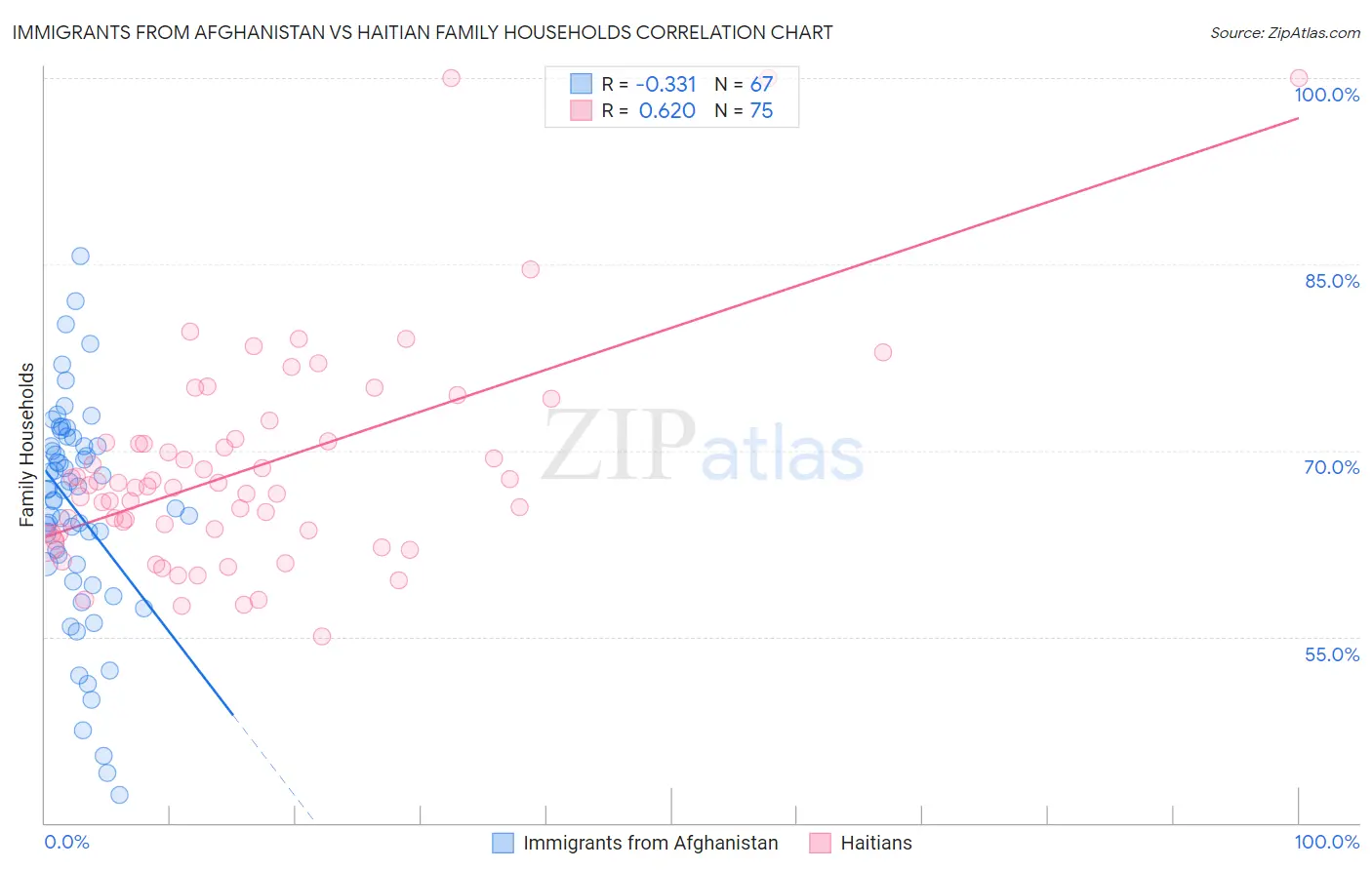 Immigrants from Afghanistan vs Haitian Family Households