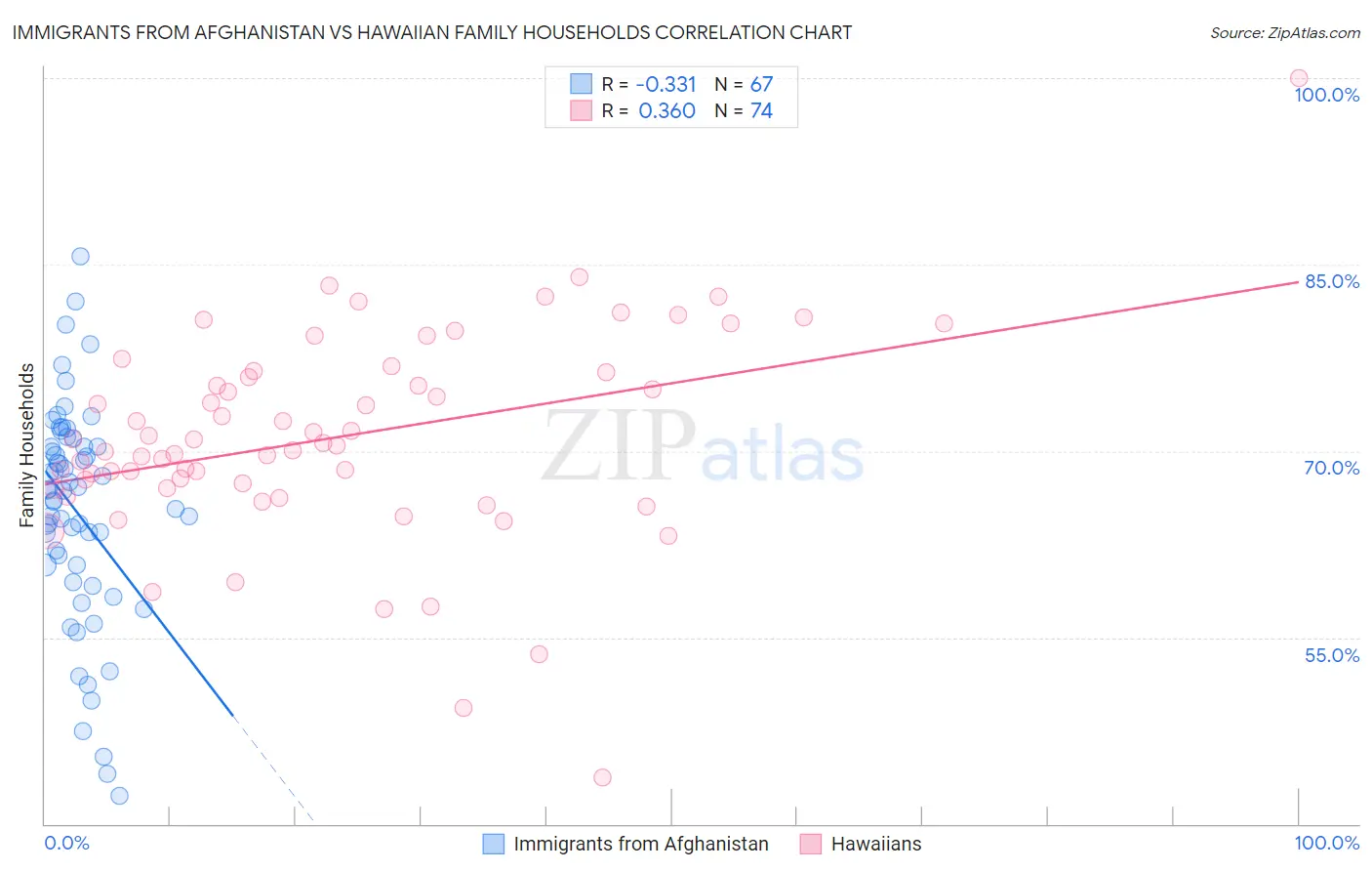 Immigrants from Afghanistan vs Hawaiian Family Households