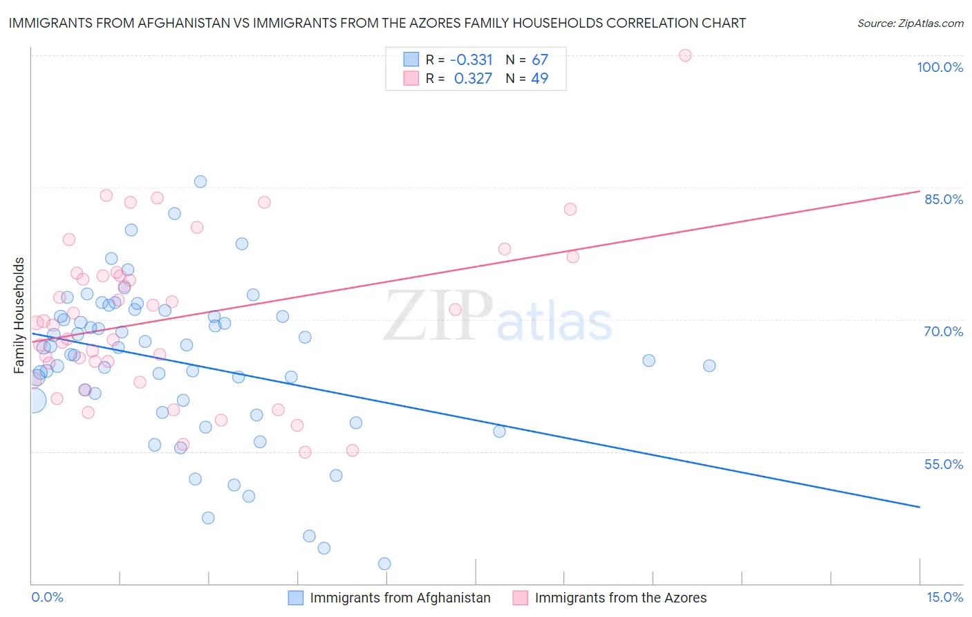 Immigrants from Afghanistan vs Immigrants from the Azores Family Households