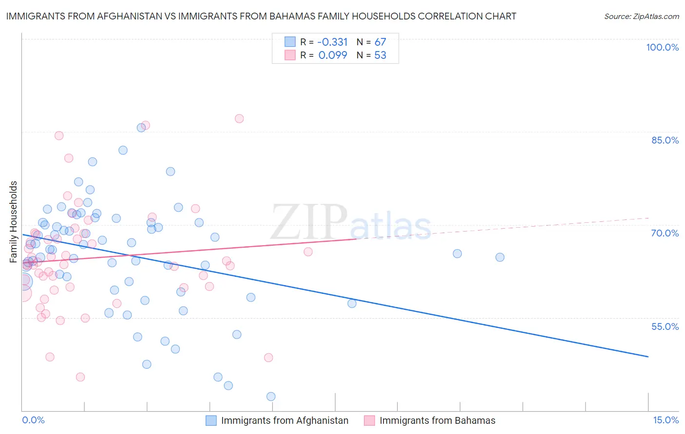 Immigrants from Afghanistan vs Immigrants from Bahamas Family Households