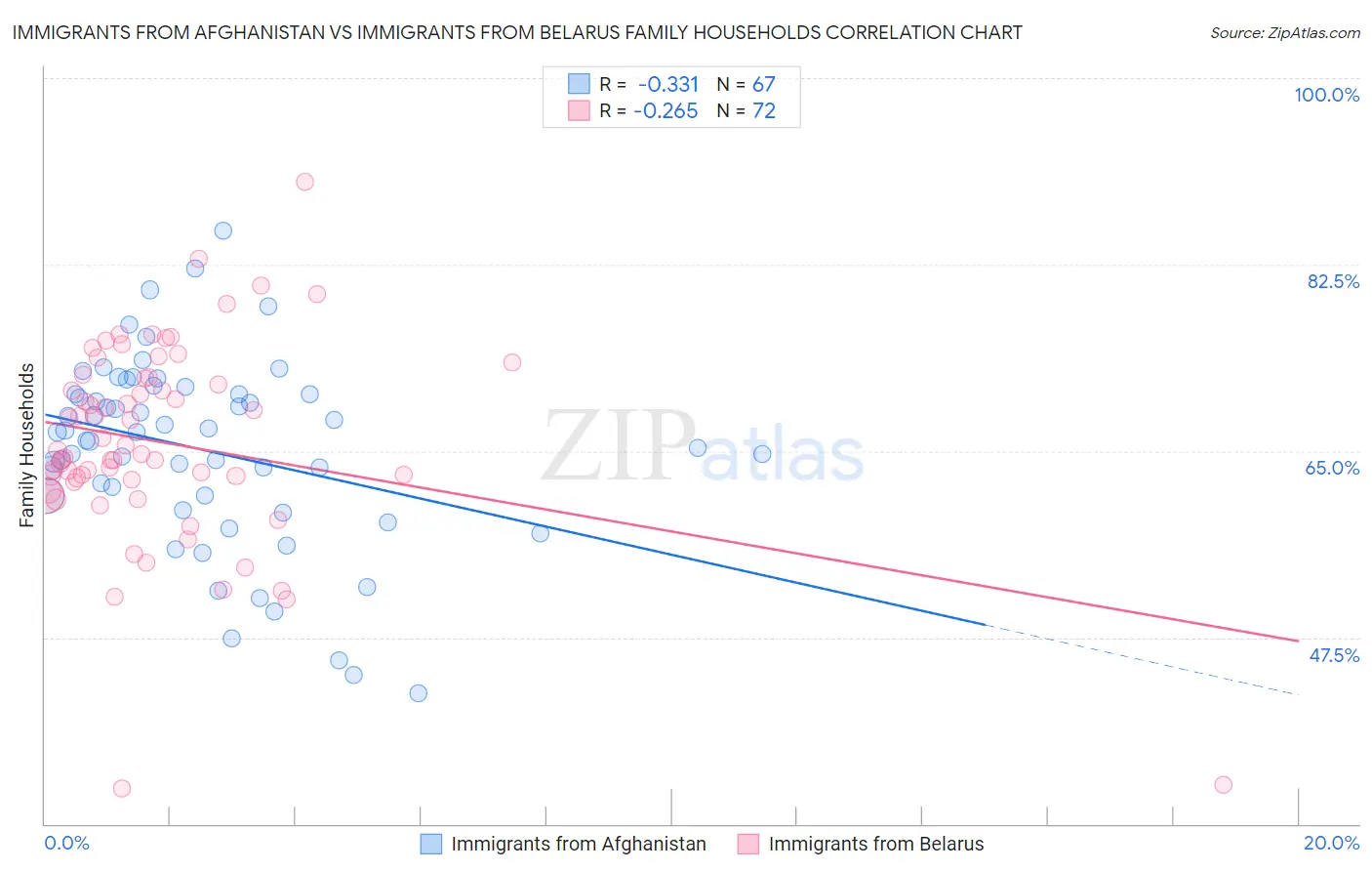 Immigrants from Afghanistan vs Immigrants from Belarus Family Households