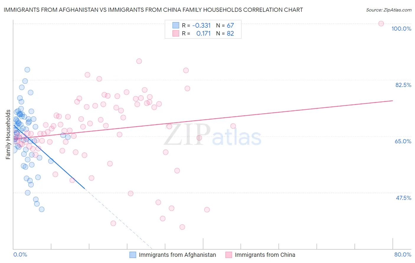 Immigrants from Afghanistan vs Immigrants from China Family Households