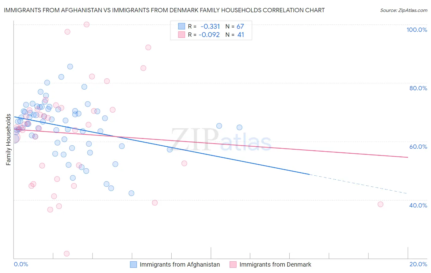 Immigrants from Afghanistan vs Immigrants from Denmark Family Households