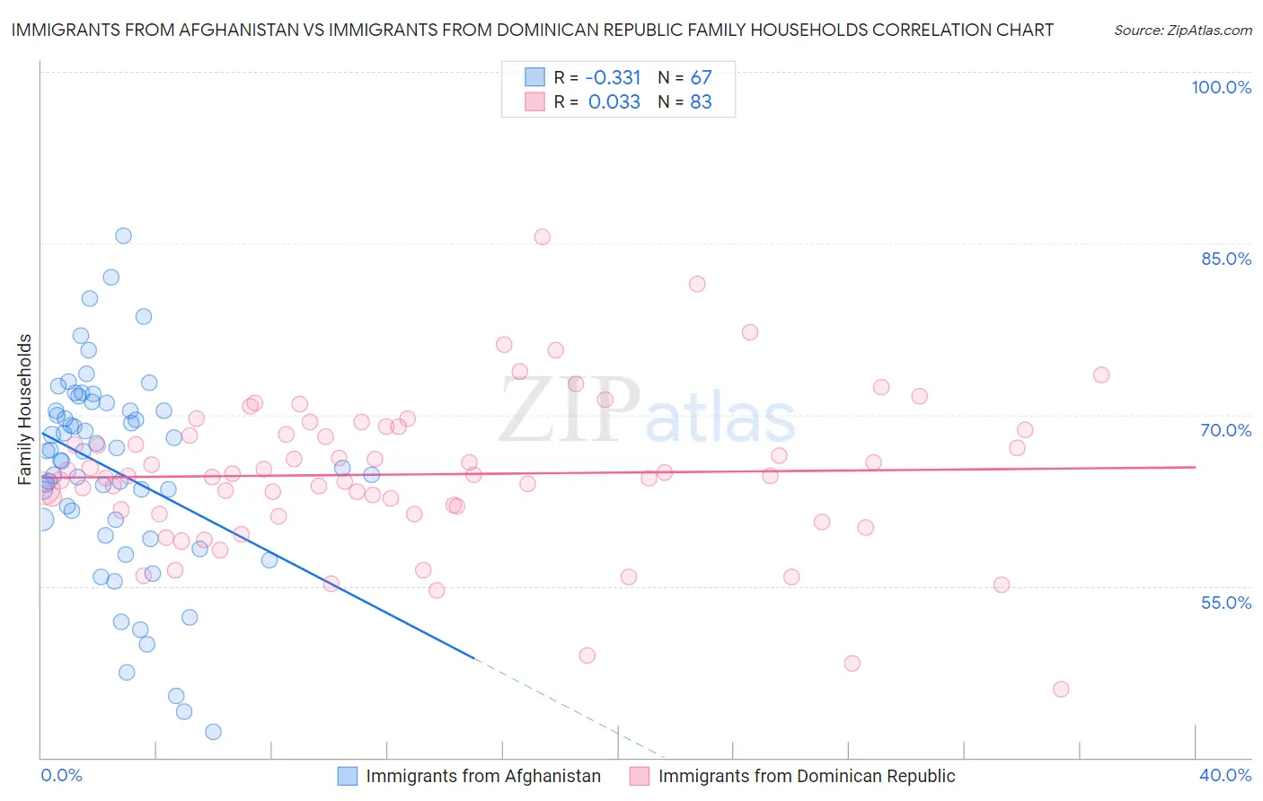 Immigrants from Afghanistan vs Immigrants from Dominican Republic Family Households