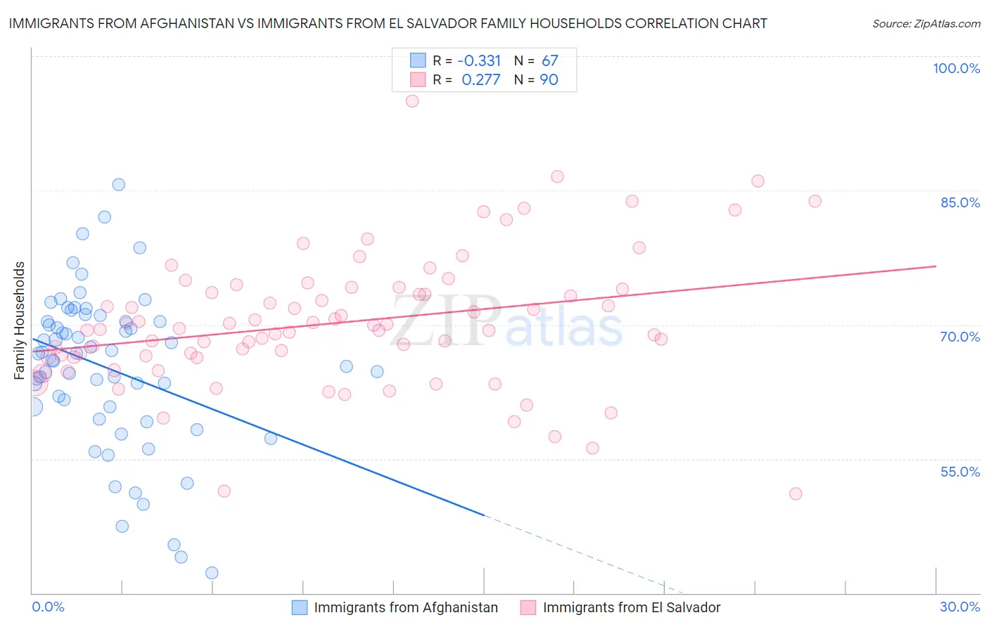 Immigrants from Afghanistan vs Immigrants from El Salvador Family Households