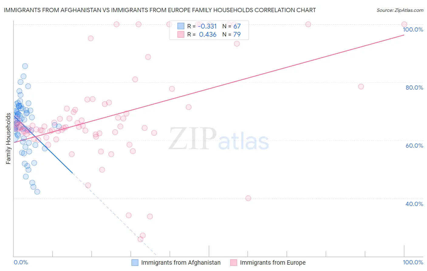 Immigrants from Afghanistan vs Immigrants from Europe Family Households