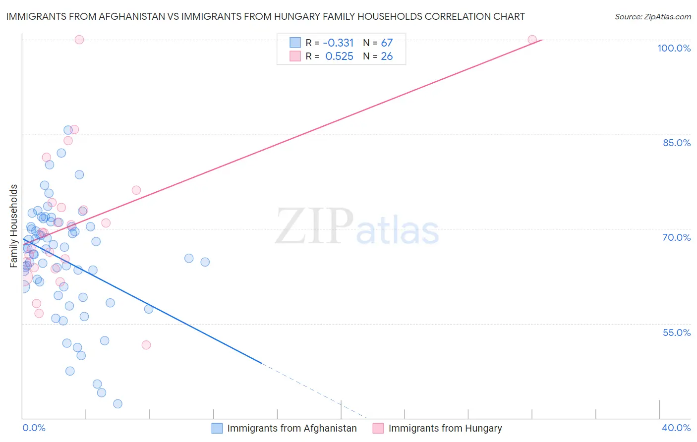 Immigrants from Afghanistan vs Immigrants from Hungary Family Households