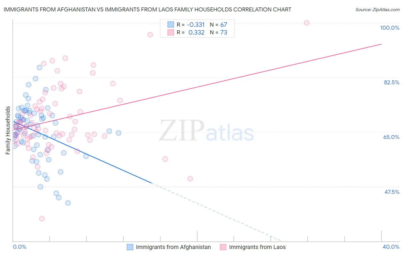 Immigrants from Afghanistan vs Immigrants from Laos Family Households