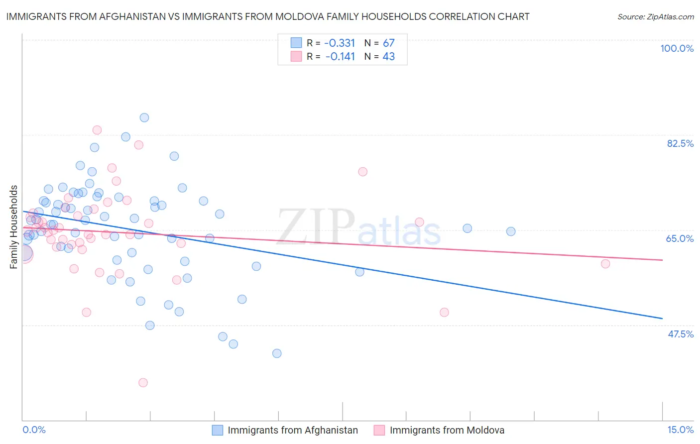 Immigrants from Afghanistan vs Immigrants from Moldova Family Households