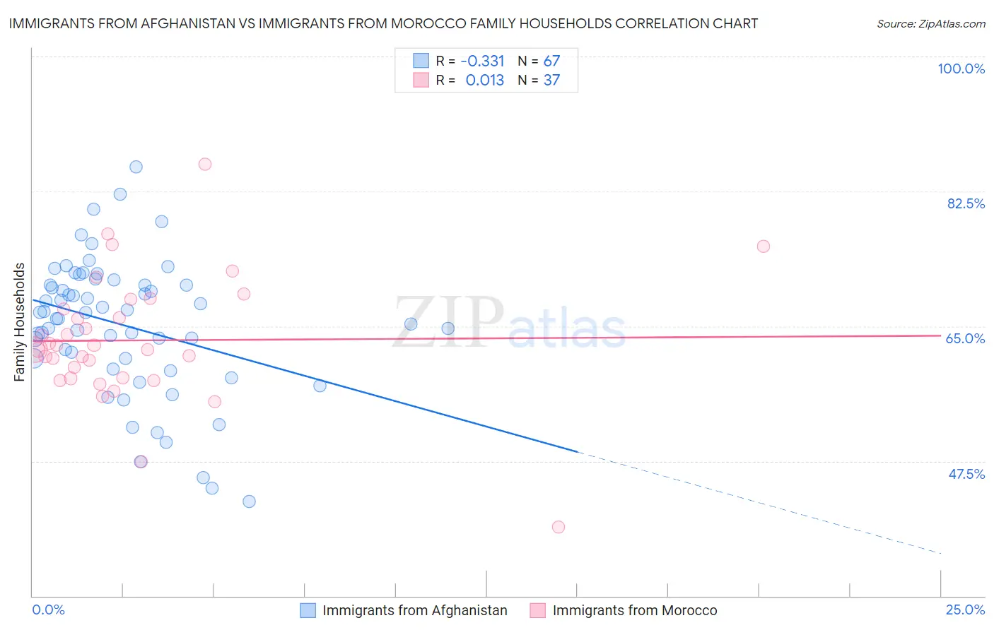 Immigrants from Afghanistan vs Immigrants from Morocco Family Households