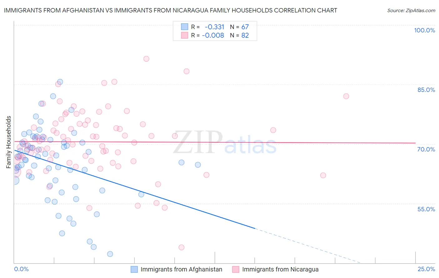 Immigrants from Afghanistan vs Immigrants from Nicaragua Family Households