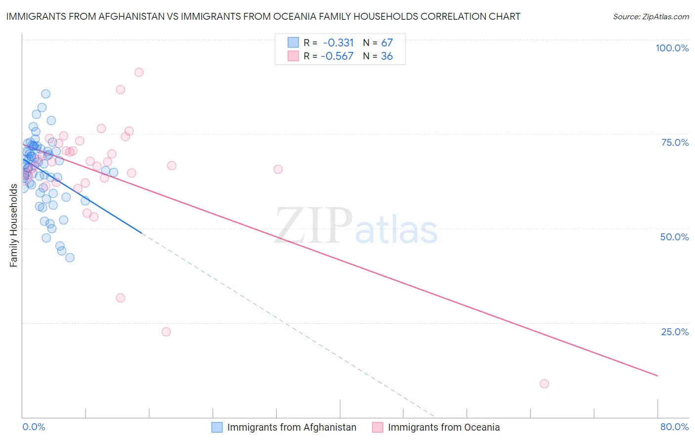 Immigrants from Afghanistan vs Immigrants from Oceania Family Households