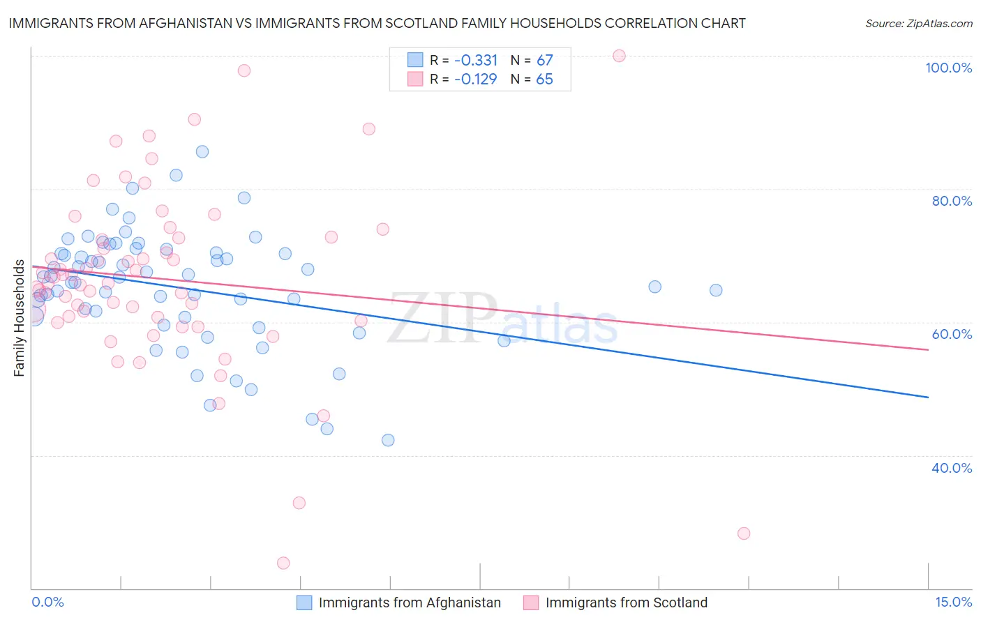 Immigrants from Afghanistan vs Immigrants from Scotland Family Households